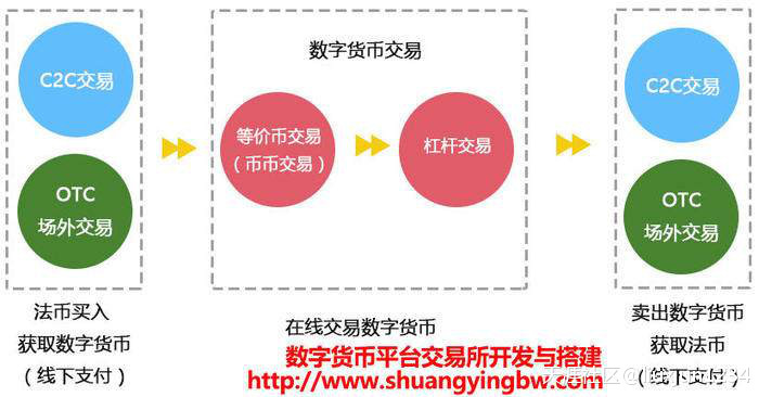 ICO区块链技术之虚拟加密数字货币交易平台系统开发搭建技术分析(转载)