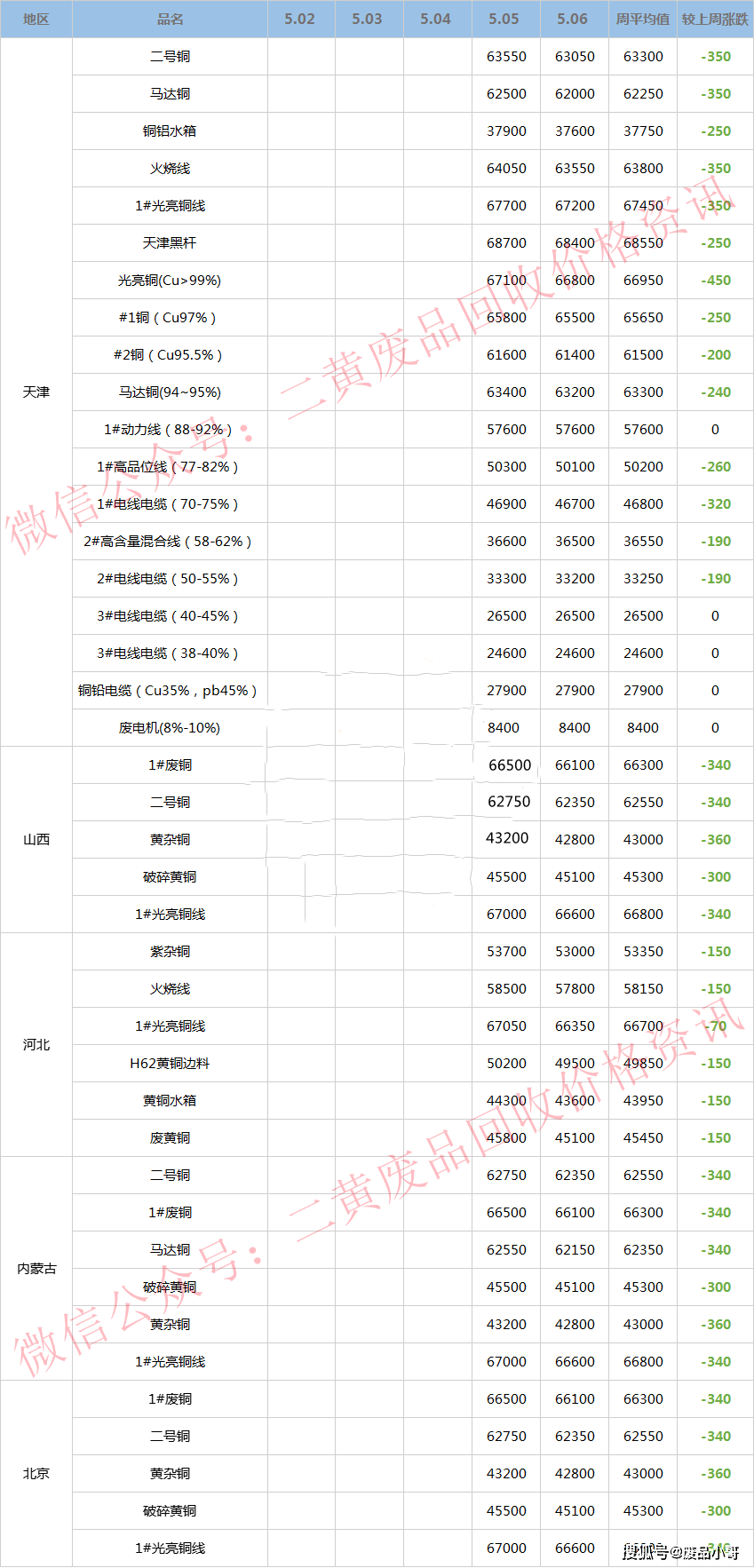 【废铜一周行情】2022年5月5日至5月6日废铜回收价格行情概述