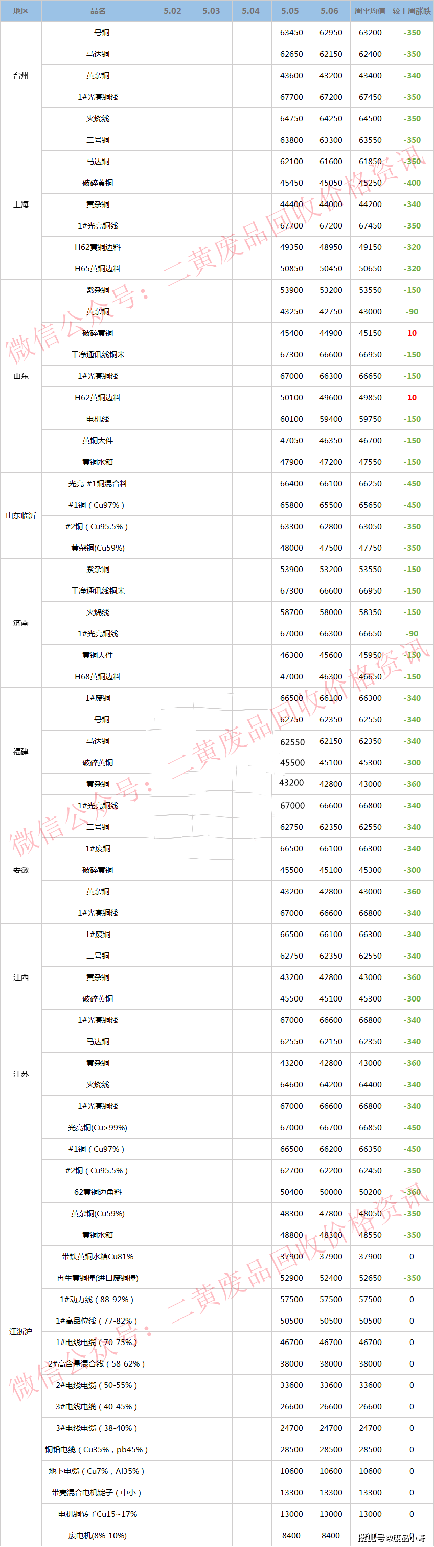 【废铜一周行情】2022年5月5日至5月6日废铜回收价格行情概述