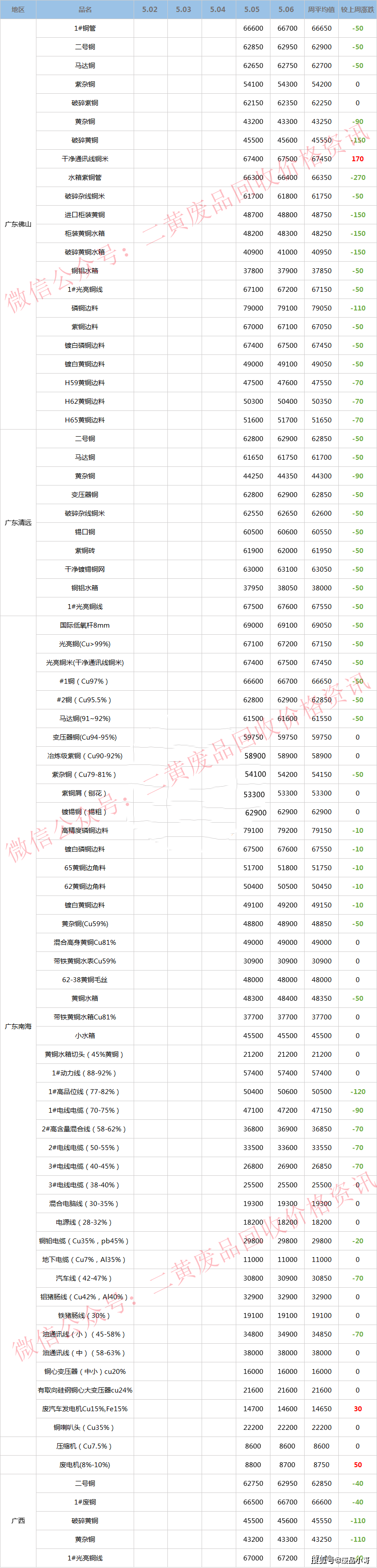 【废铜一周行情】2022年5月5日至5月6日废铜回收价格行情概述
