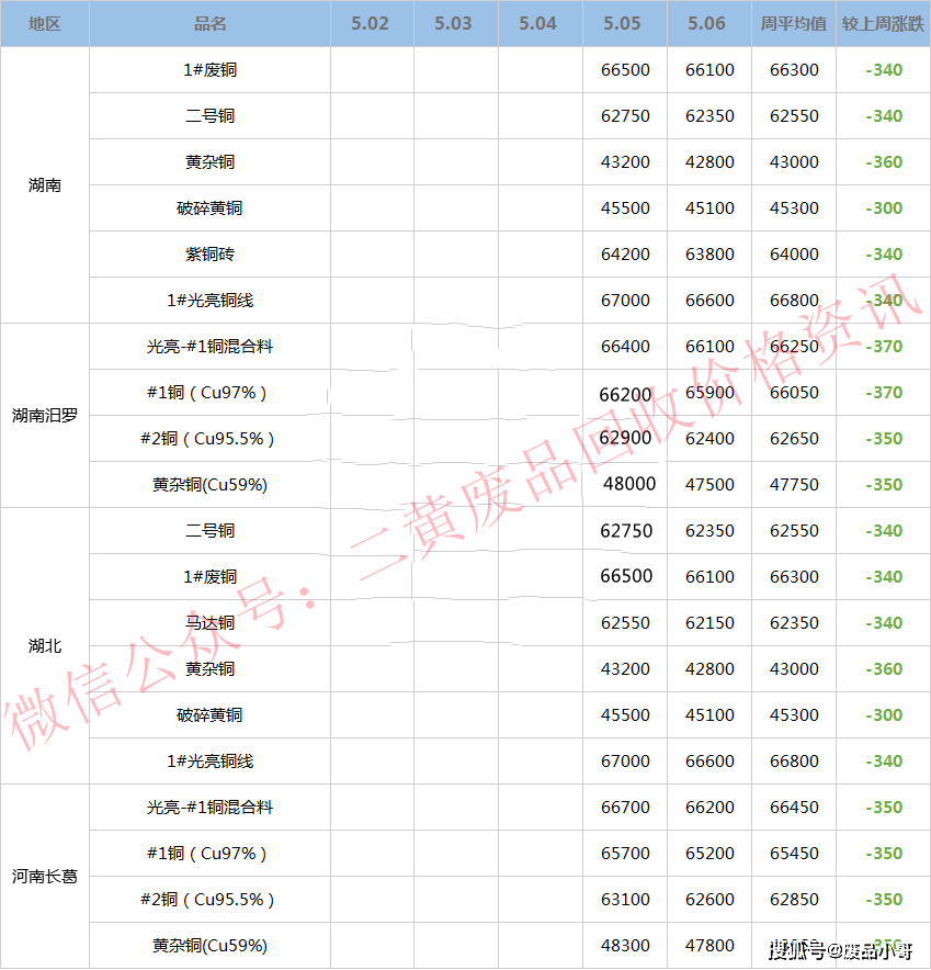【废铜一周行情】2022年5月5日至5月6日废铜回收价格行情概述
