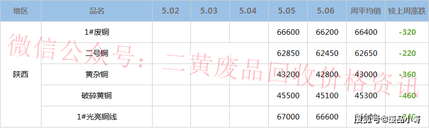 【废铜一周行情】2022年5月5日至5月6日废铜回收价格行情概述
