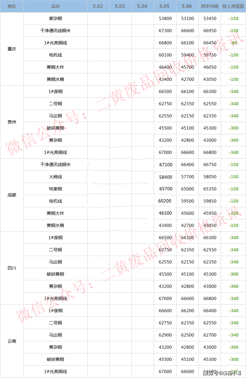 【废铜一周行情】2022年5月5日至5月6日废铜回收价格行情概述