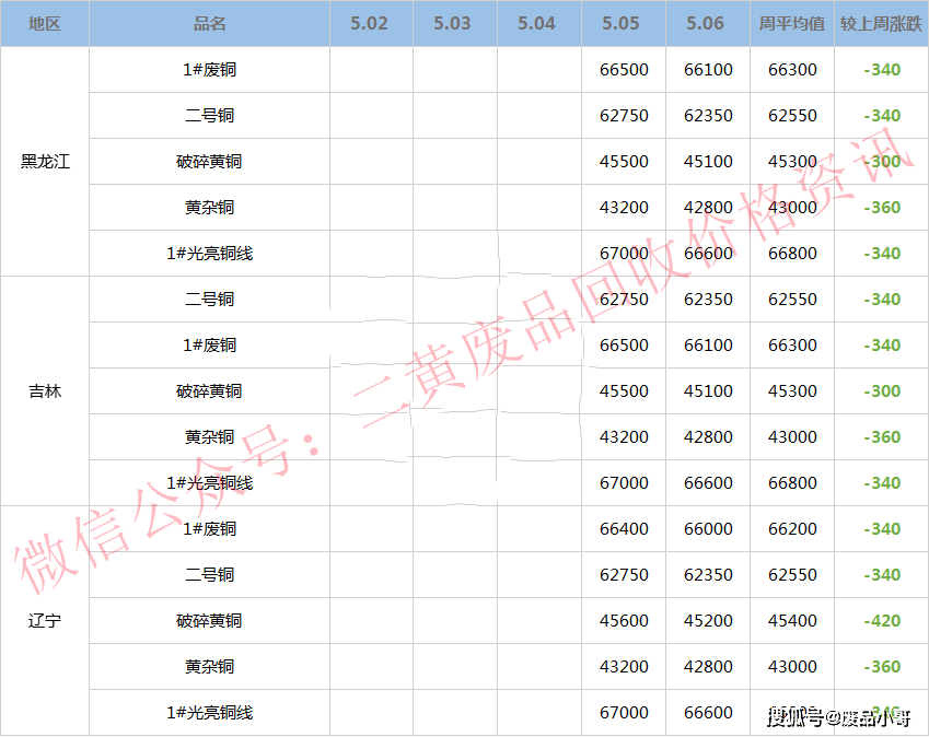 【废铜一周行情】2022年5月5日至5月6日废铜回收价格行情概述