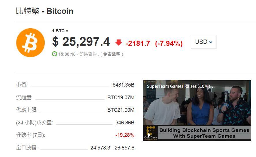 新一轮抛售潮！比特币价格重回2020年12月水平